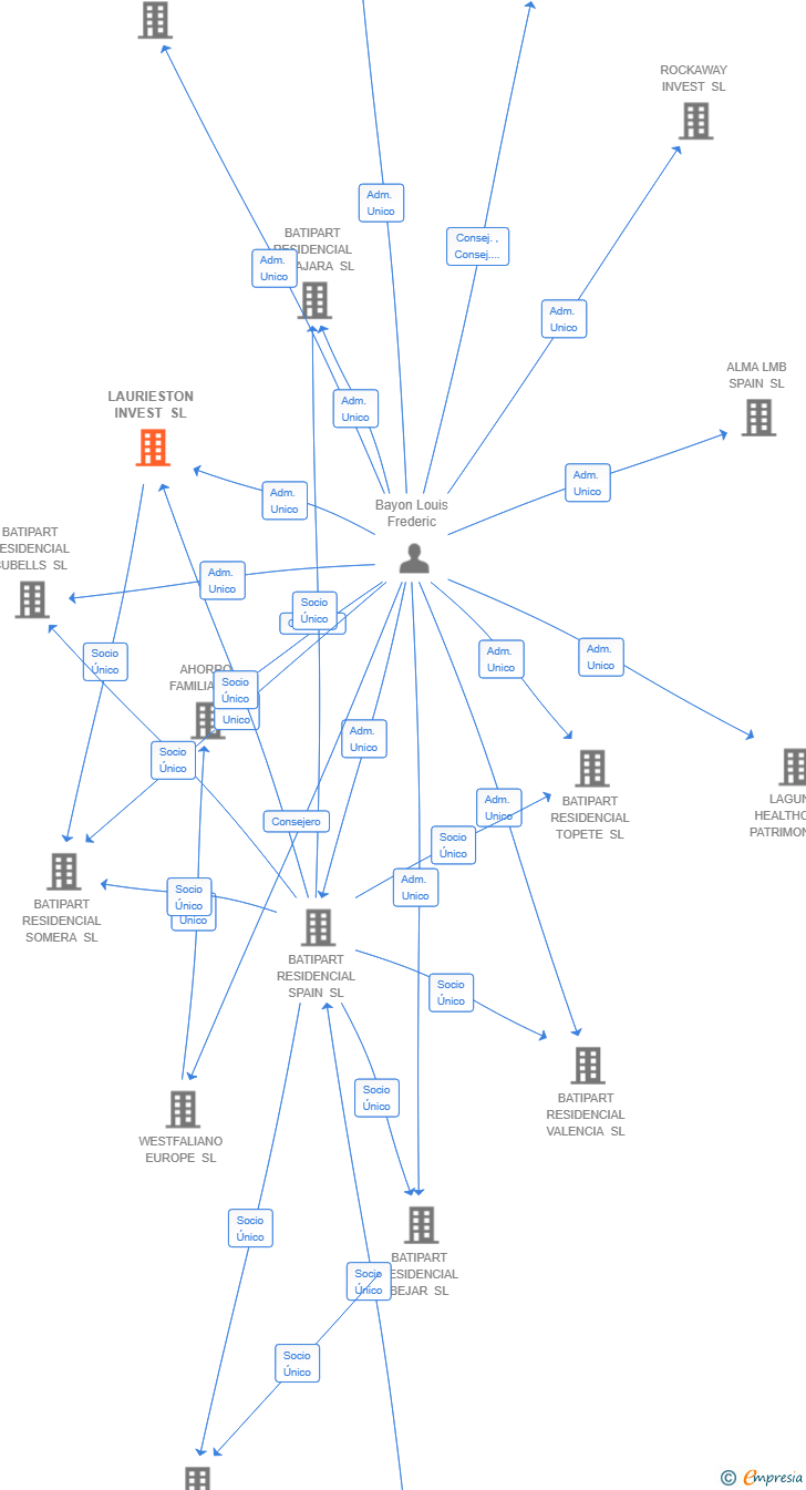 Vinculaciones societarias de LAURIESTON INVEST SL
