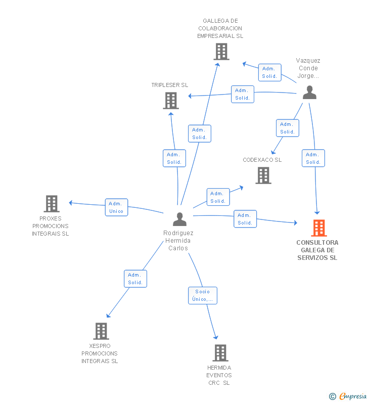 Vinculaciones societarias de CONSULTORA GALEGA DE SERVIZOS SL