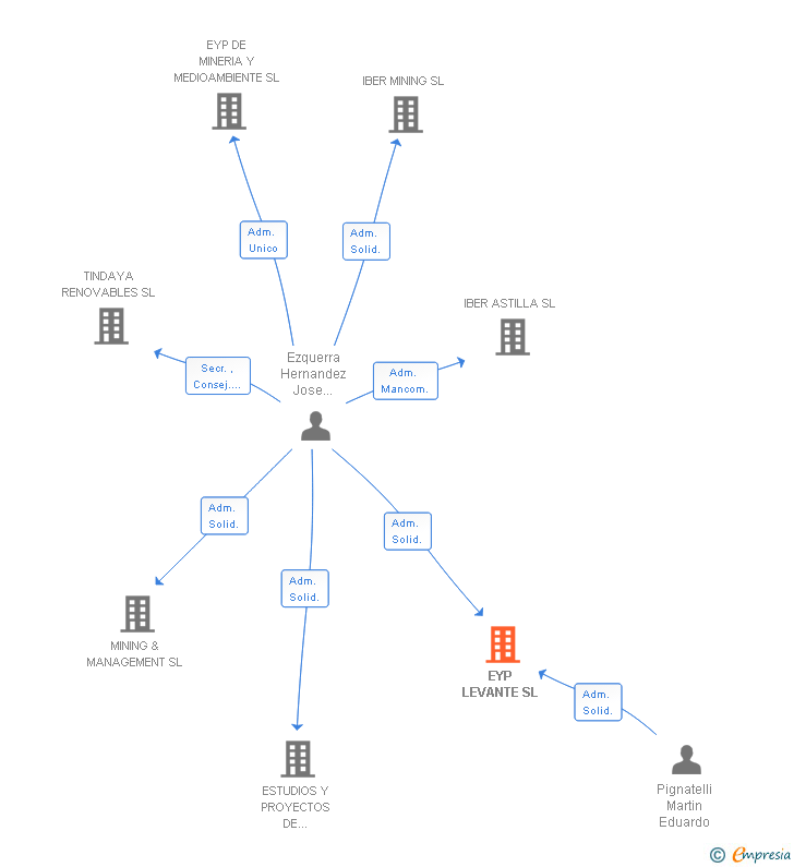 Vinculaciones societarias de EYP LEVANTE SL