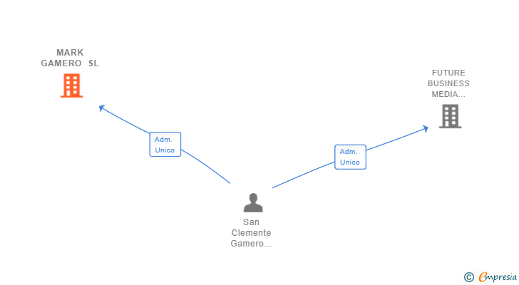 Vinculaciones societarias de MARK GAMERO SL