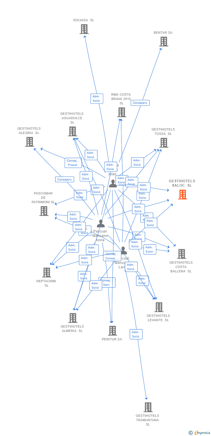 Vinculaciones societarias de GESTIHOTELS XALOC SL