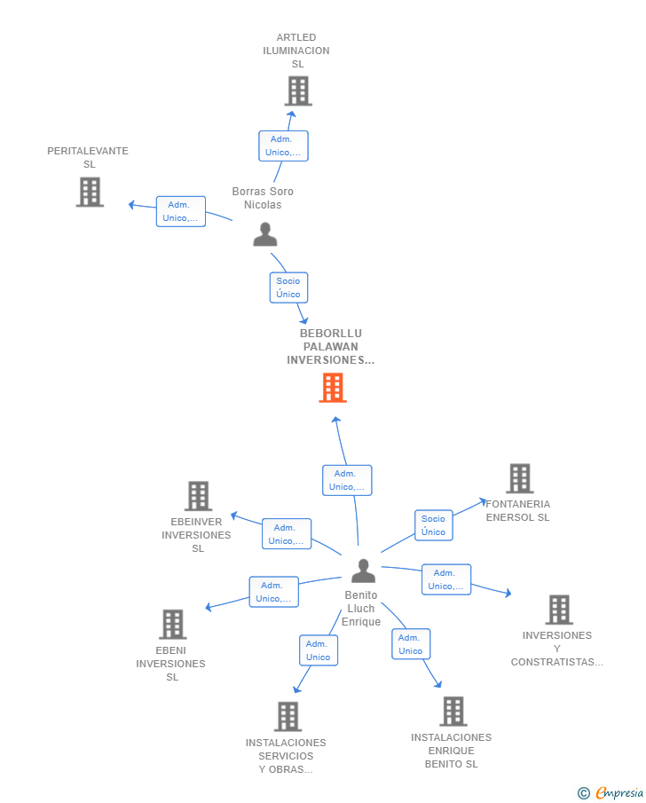 Vinculaciones societarias de BEBORLLU PALAWAN INVERSIONES SL