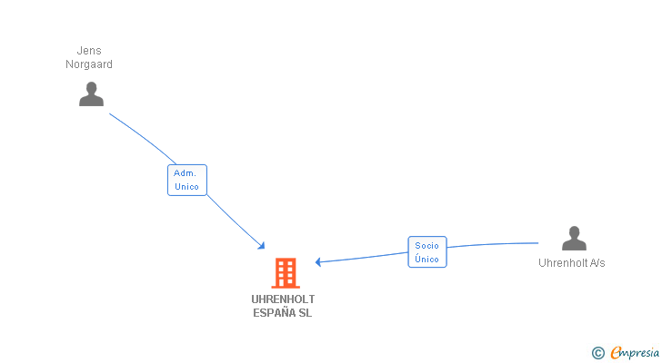 Vinculaciones societarias de UHRENHOLT ESPAÑA SL