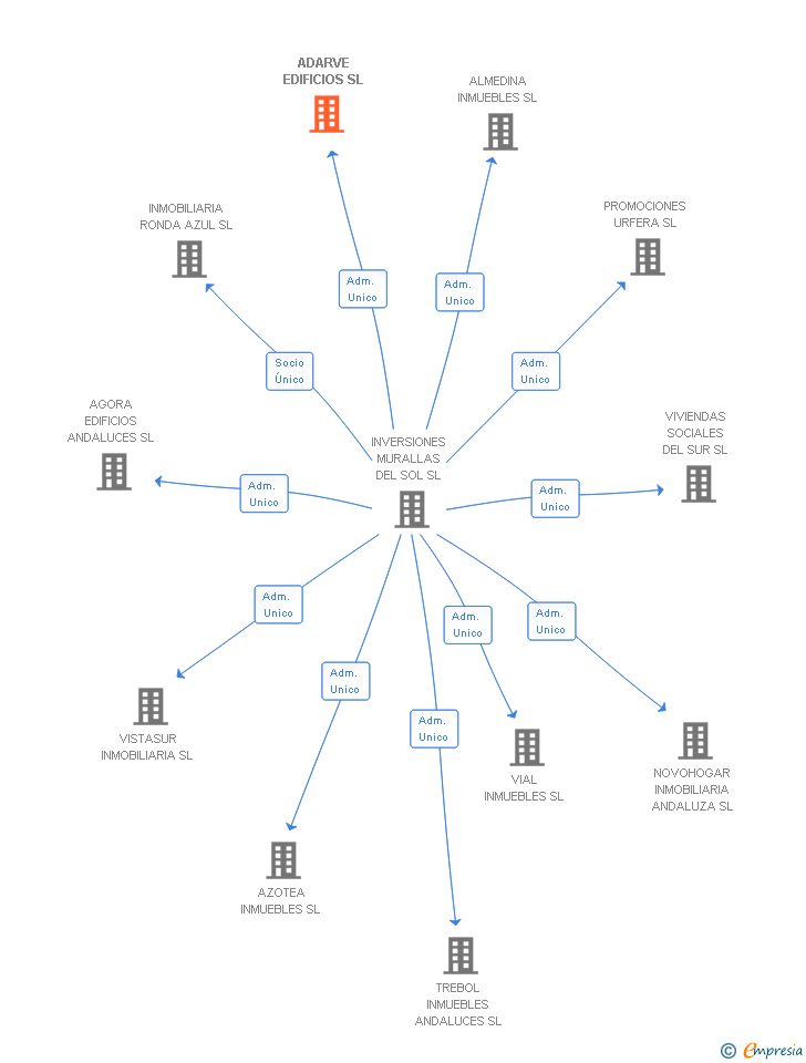 Vinculaciones societarias de ADARVE EDIFICIOS SL