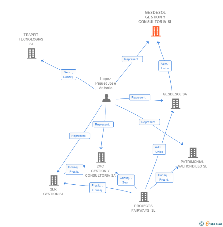 Vinculaciones societarias de GESDESOL GESTION Y CONSULTORIA SL