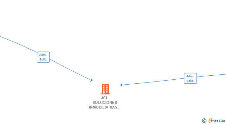 Vinculaciones societarias de JCL SOLUCIONES INMOBILIARIAS SL