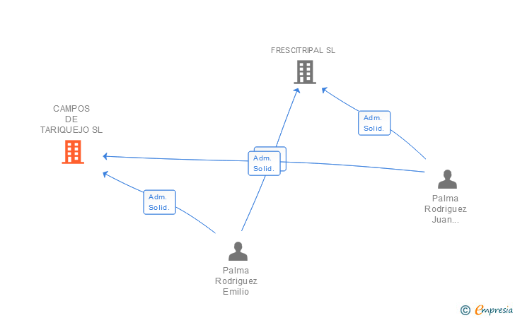 Vinculaciones societarias de CAMPOS DE TARIQUEJO SL