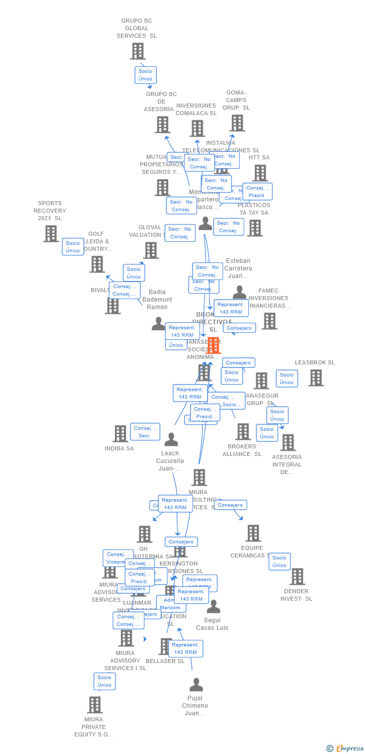 Vinculaciones societarias de BROKERS DIRECTIVOS SL