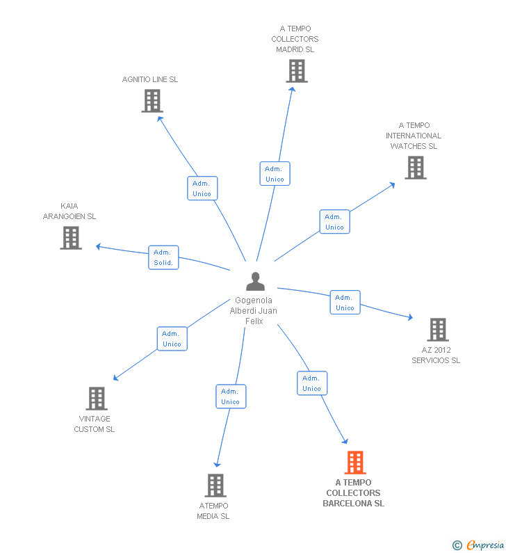 Vinculaciones societarias de A TEMPO COLLECTORS BARCELONA SL