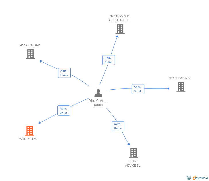 Vinculaciones societarias de SOC 394 SL