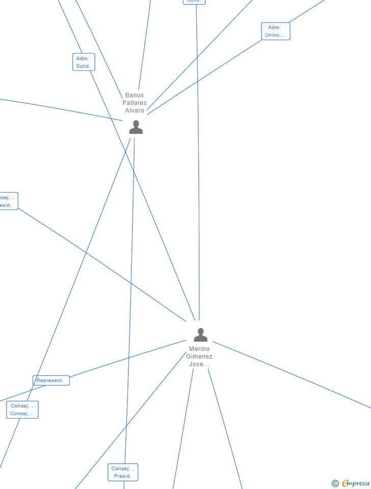 Vinculaciones societarias de ATICUS CORPORATE ADVISORS SL