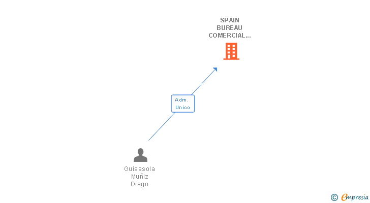 Vinculaciones societarias de SPAIN BUREAU COMERCIAL SL