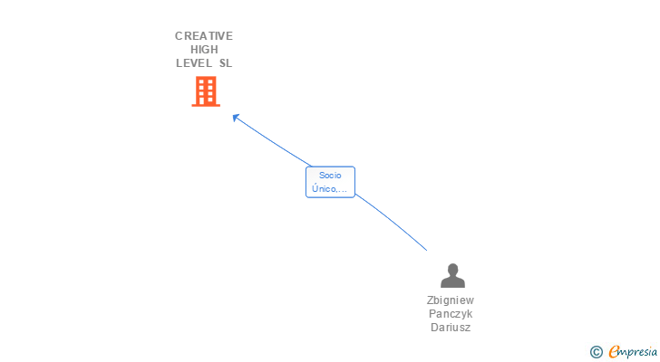 Vinculaciones societarias de CREATIVE HIGH LEVEL SL