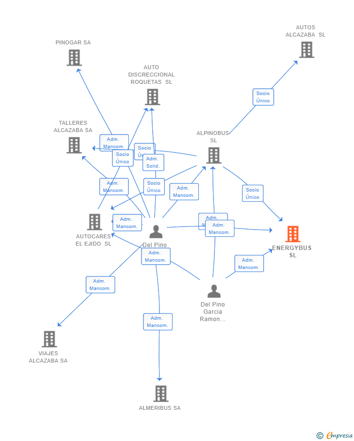 Vinculaciones societarias de ENERGYBUS SL