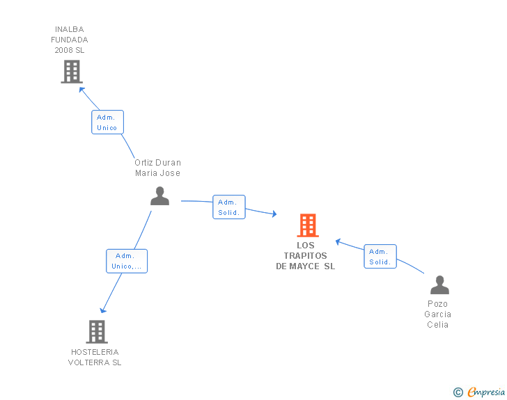 Vinculaciones societarias de LOS TRAPITOS DE MAYCE SL