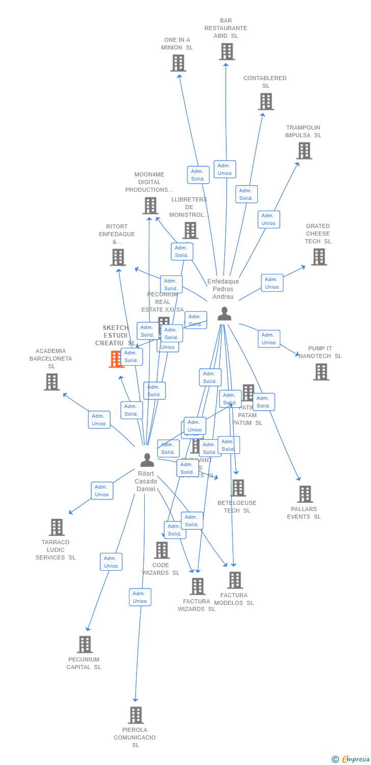 Vinculaciones societarias de SKETCH ESTUDI CREATIU SL