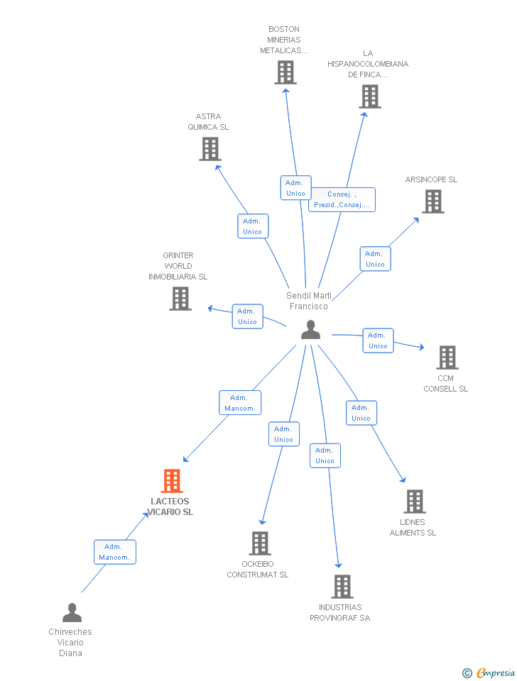 Vinculaciones societarias de LACTEOS VICARIO SL