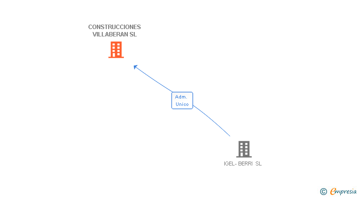 Vinculaciones societarias de CONSTRUCCIONES VILLABERAN SL