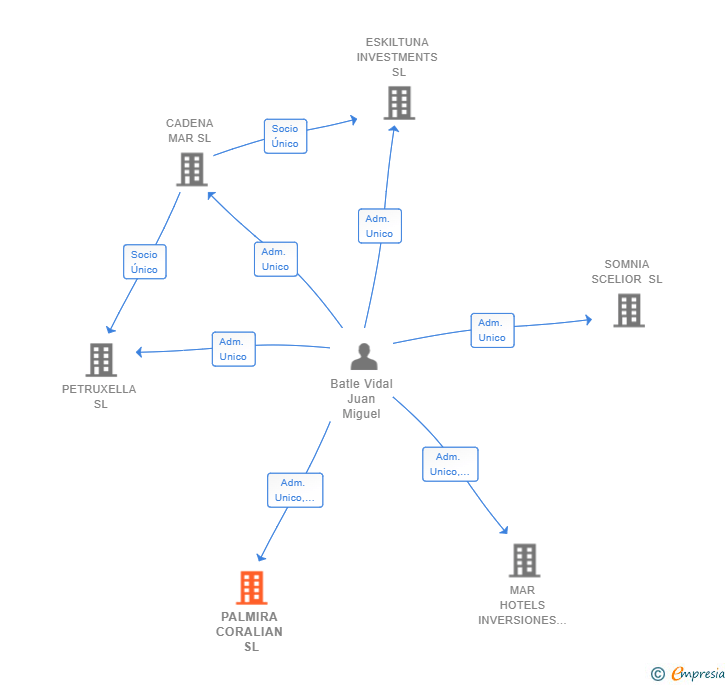 Vinculaciones societarias de PALMIRA CORALIAN SL