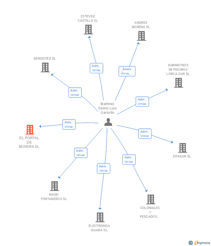 Vinculaciones societarias de EL PORTAL DE MOVERA SL