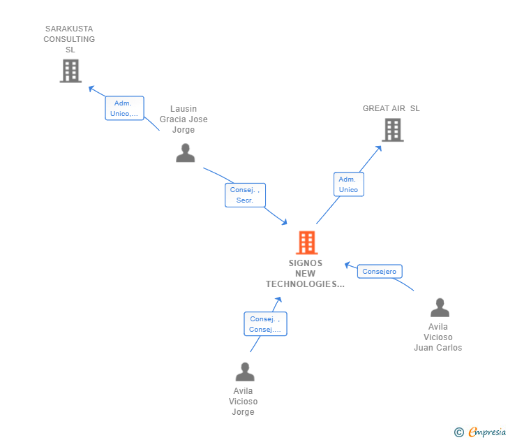 Vinculaciones societarias de SIGNOS NEW TECHNOLOGIES SL