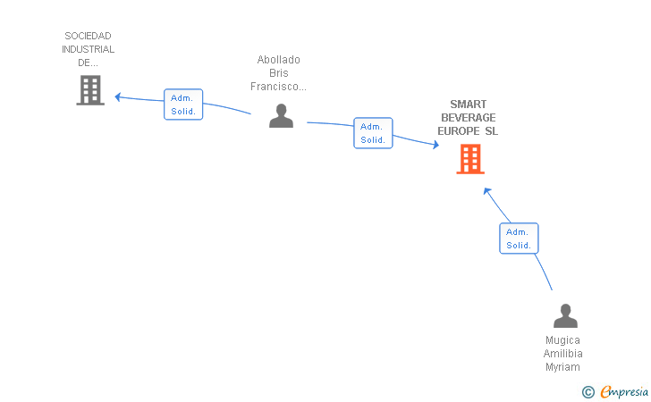 Vinculaciones societarias de SMART BEVERAGE EUROPE SL