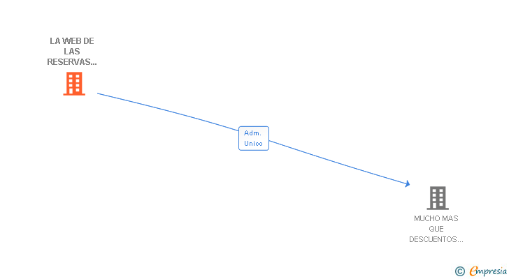 Vinculaciones societarias de LA WEB DE LAS RESERVAS HOTELERAS SL
