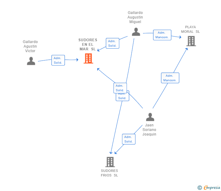Vinculaciones societarias de SUDORES EN EL MAR SL