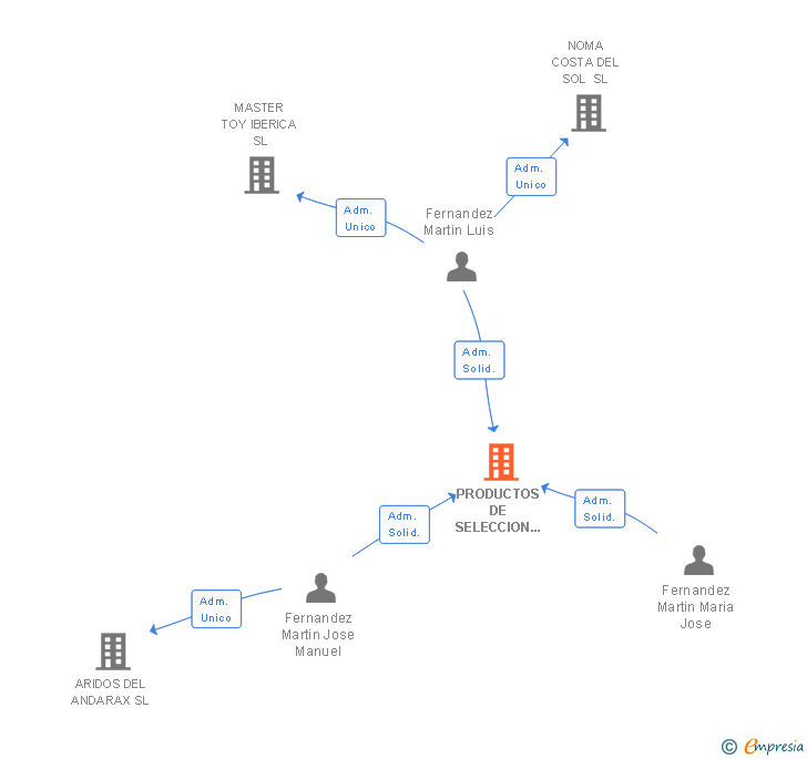 Vinculaciones societarias de PRODUCTOS DE SELECCION L. FERMARTIN SL