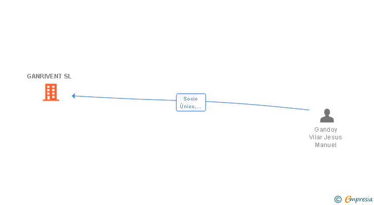 Vinculaciones societarias de GANRIVENT SL