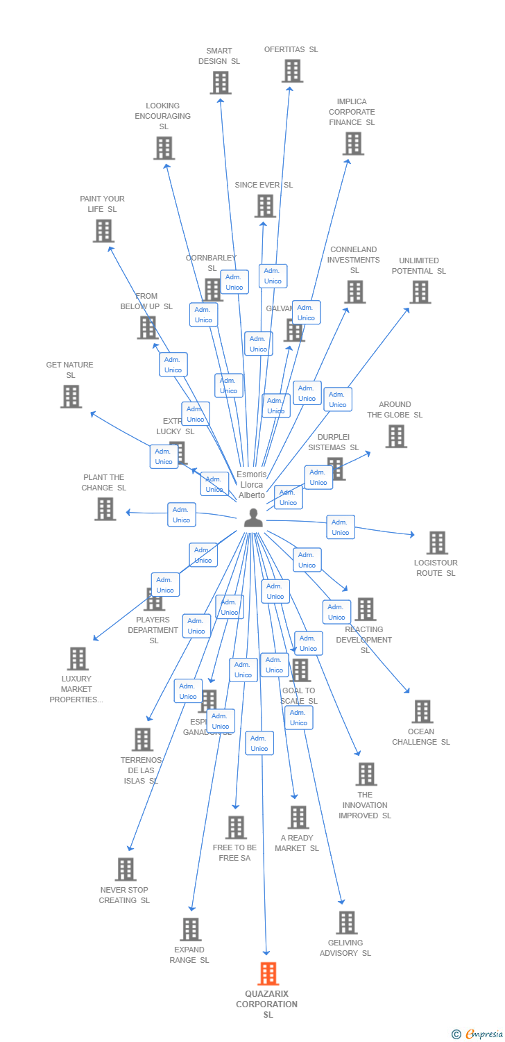 Vinculaciones societarias de QUAZARIX CORPORATION SL