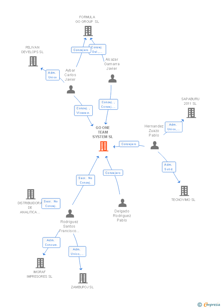 Vinculaciones societarias de GO ONE TEAM SYSTEM SL