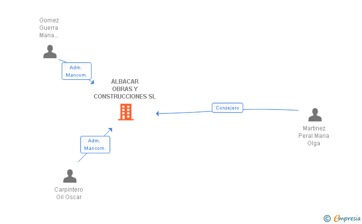 Vinculaciones societarias de ALBACAR OBRAS Y CONSTRUCCIONES SL