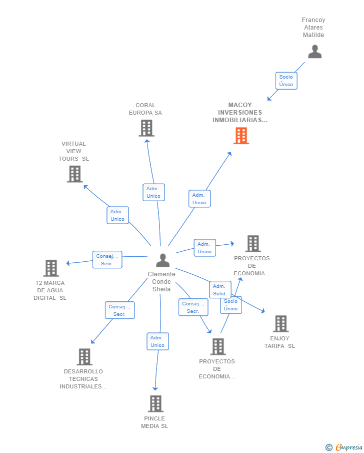 Vinculaciones societarias de MACOY INVERSIONES INMOBILIARIAS SL