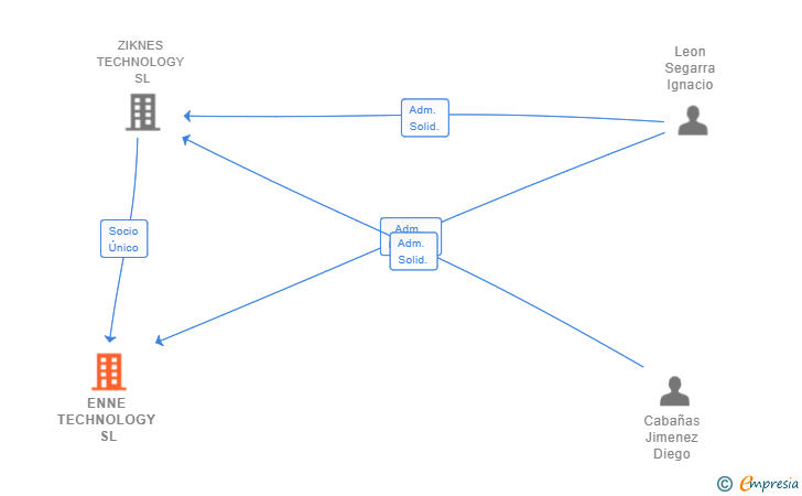 Vinculaciones societarias de ENNE TECHNOLOGY SL