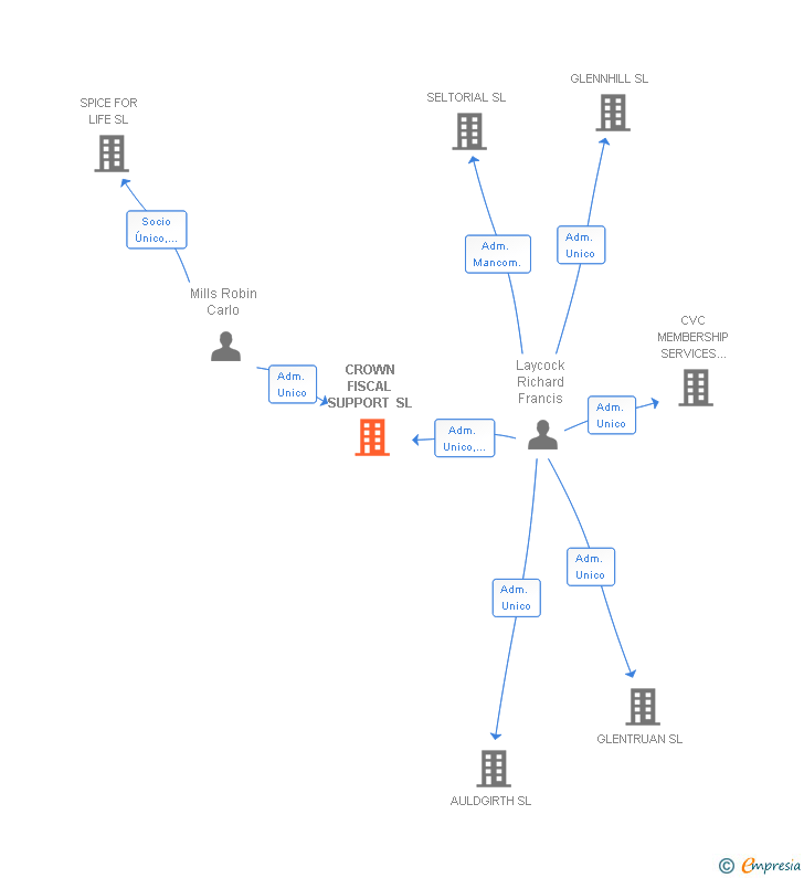 Vinculaciones societarias de CROWN FISCAL SUPPORT SL