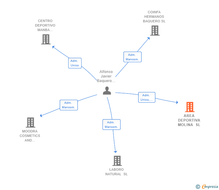 Vinculaciones societarias de AREA DEPORTIVA MOLINA SL
