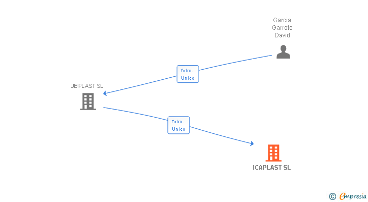 Vinculaciones societarias de ICAPLAST SL