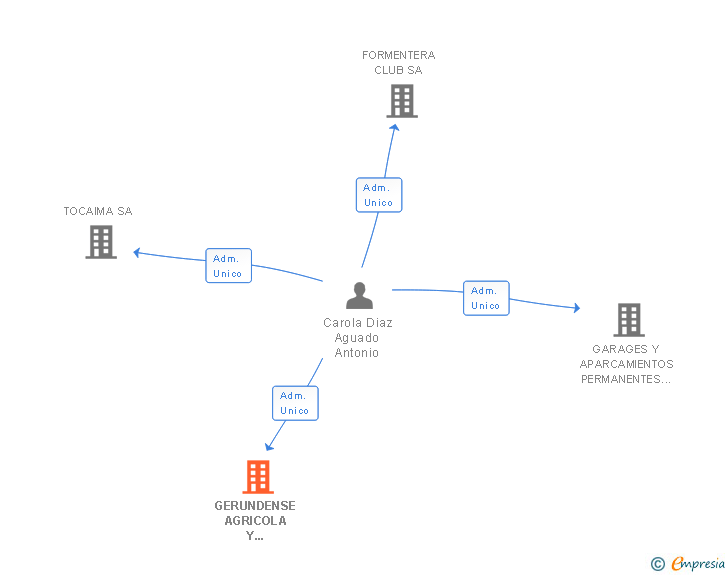 Vinculaciones societarias de GERUNDENSE AGRICOLA Y PECUARIA SL