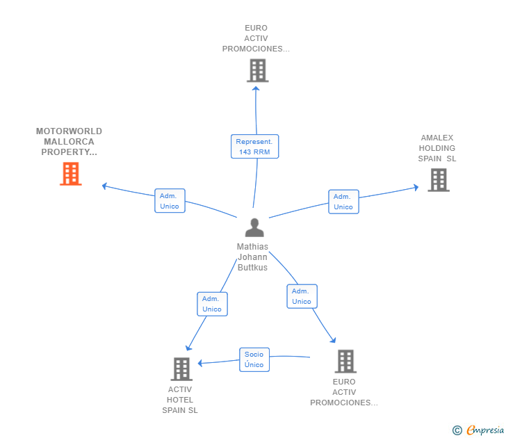 Vinculaciones societarias de MOTORWORLD MALLORCA PROPERTY SL