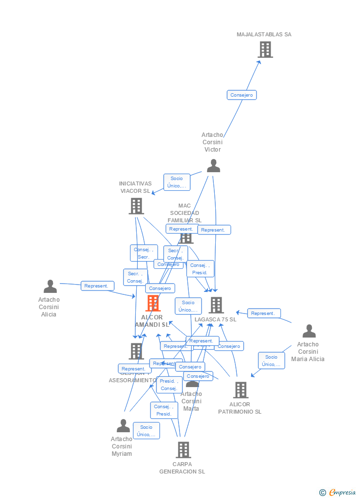 Vinculaciones societarias de ALCOR AMANDI SL