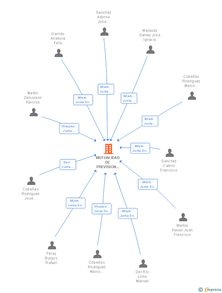 Vinculaciones societarias de MUTUALIDAD DE PREVISION SOCIAL DE LOS TRABAJADORES DE TRANSPORTES URBANOS DE SEVILLA SAM