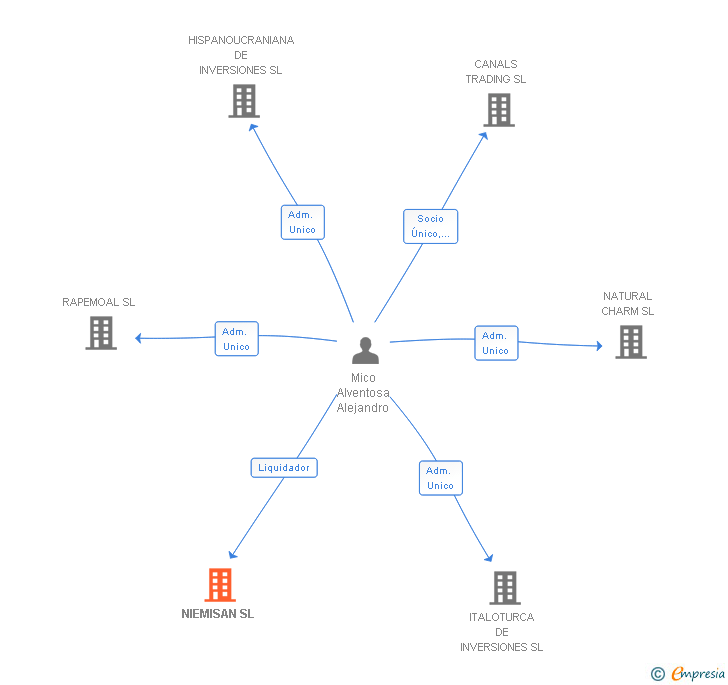 Vinculaciones societarias de NIEMISAN SL