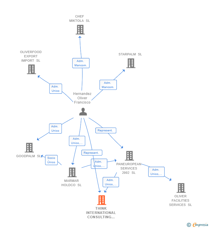 Vinculaciones societarias de THINK INTERNATIONAL CONSULTING ADVISORS SL