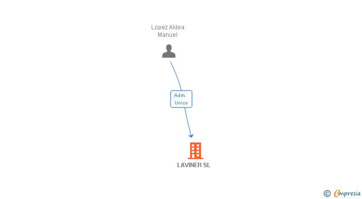 Vinculaciones societarias de LAVINER SL