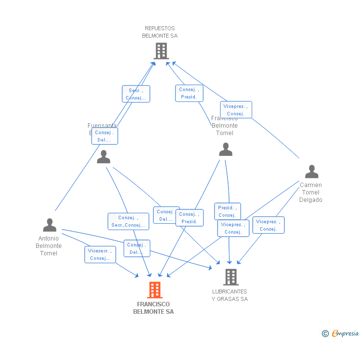 Vinculaciones societarias de FRANCISCO BELMONTE SA