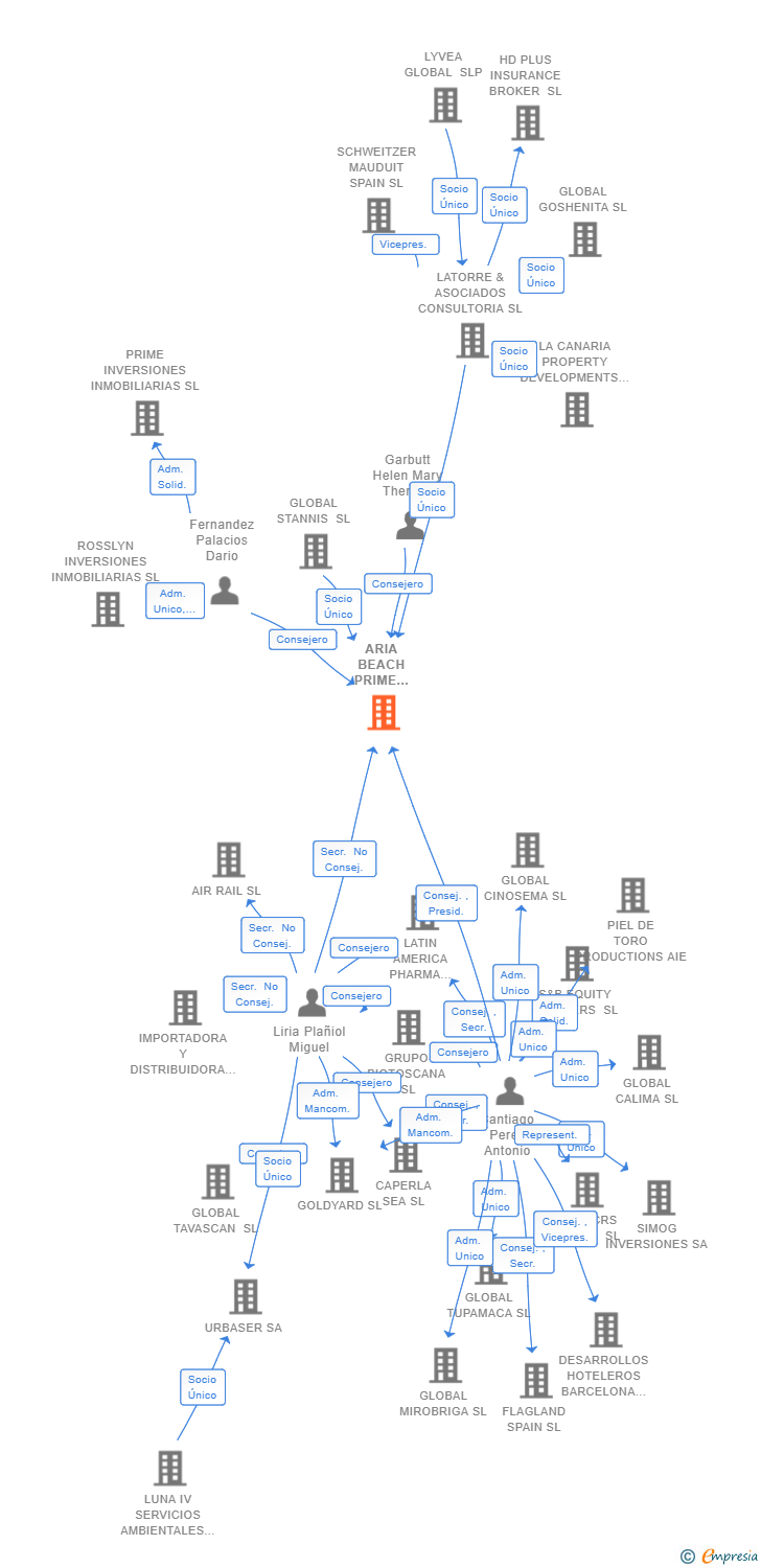 Vinculaciones societarias de ARIA BEACH PRIME DEVELOPMENT SL