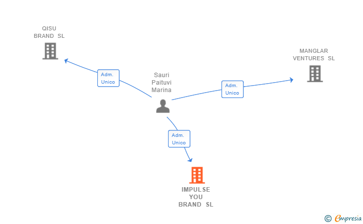 Vinculaciones societarias de IMPULSE YOU BRAND SL