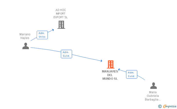 Vinculaciones societarias de MANJARES DEL MUNDO SL