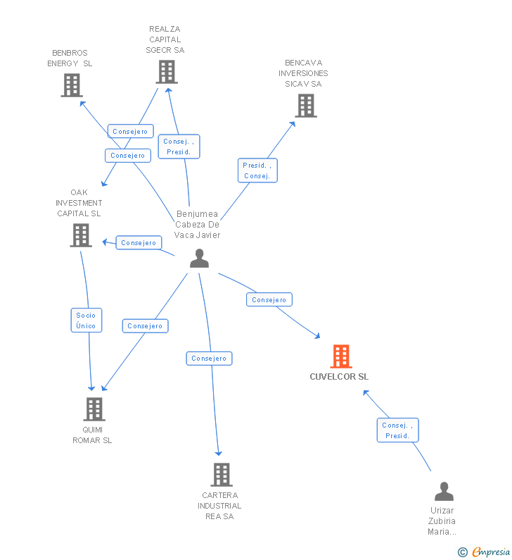 Vinculaciones societarias de CUVELCOR SL